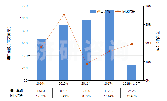 2014-2018年3月中國(guó)塑料制餐具及廚房用具(HS39241000)進(jìn)口總額及增速統(tǒng)計(jì)